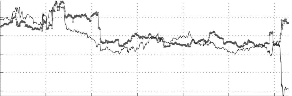 Figure 2: Time-series evolution of cash-flow and discount-rate betas of value-minus- value-minus-growth and small-minus-big.
