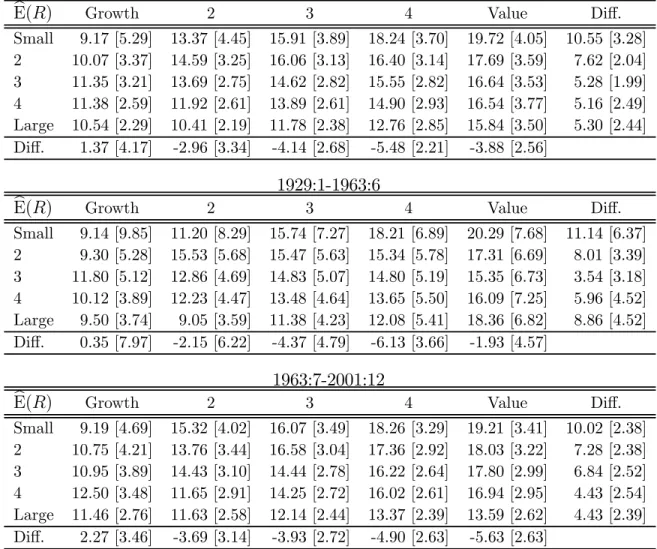 Table 8: Average returns on the 25 ME and BE/ME portfolios