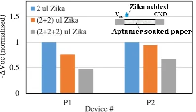 Figure 6. 2 µl of diluted Zika added to aptamer-soaked paper at each instance (total 3 times) repeated on 2 separate paper devices (P1, P2)