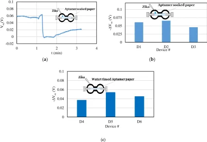 Figure 9. a) Voc vs time of the printed sensor with Zika added at t=1.3 min. ΔVoc obtained on adding Zika to b) aptamer coated printed device D1, D2, D3, and c) aptamer coated and subsequently rinsed devices D4, D5 and D6, showing that the aptamer remain i