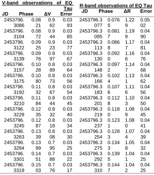 Table 1. Coordinates of EQ Tau, comparison, and the check stars  