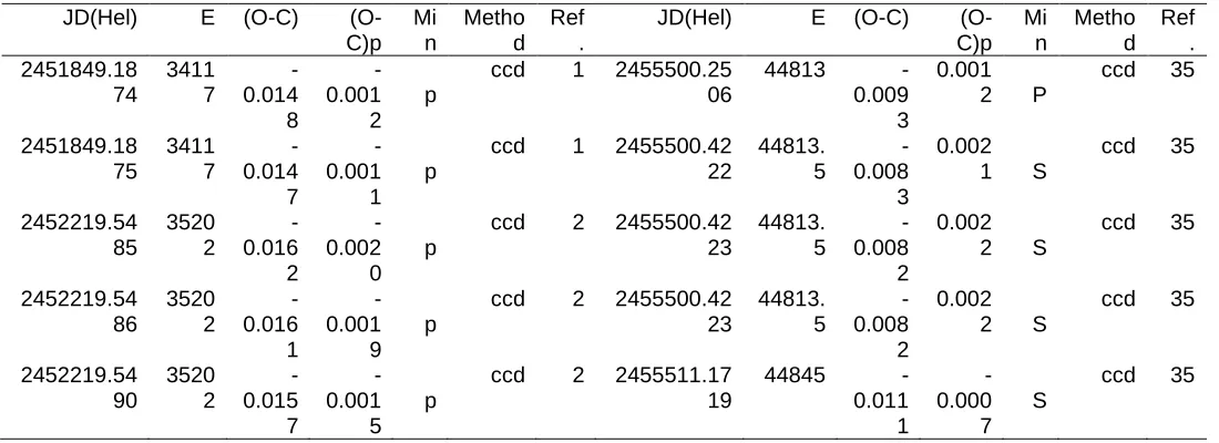 Table 4. Times of minimum light for EQ Tau.  