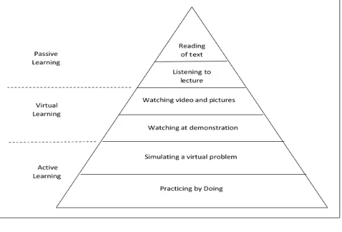 Fig. 1  Model of Dale’s Cone of learning 