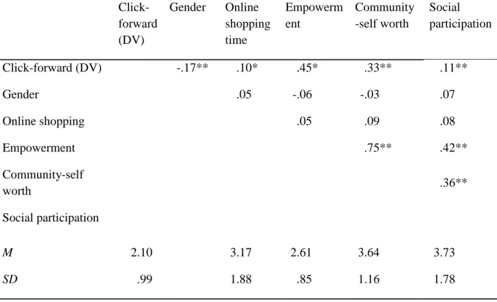 Table 4.6.1 Pearson Correlation and Descriptive Statistics for Click-forward and Facebook  Experiences  Click-forward  (DV)  Gender  Online  shopping time  Empowerment  Community-self worth  Social  participation  Click-forward (DV)  -.17**  .10*  .45*  .3