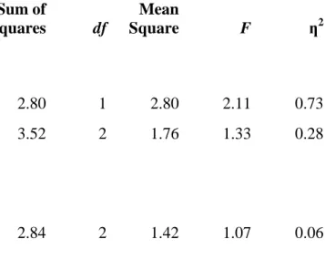 Table 2 Two-way ANOVA Table: Fixation, Typology of Post      Source of Variation  Sum of  Squares  df  Mean  Square  F  ƞ 2 Main Effects    Typology of Post  2.80  1  2.80  2.11  0.73    Fixation  3.52  2  1.76  1.33  0.28  Two-Way Interactions    Typology
