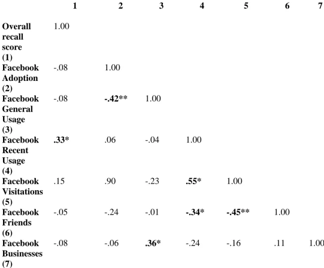 Table 4: Correlation Table of Facebook Usage and Overall Recall Score 