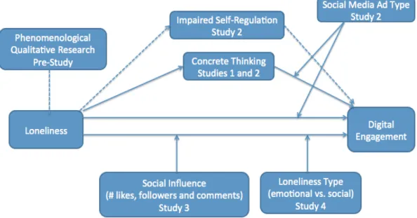 Figure 1. A Conceptual Framework in the Context of Social Media Ads 