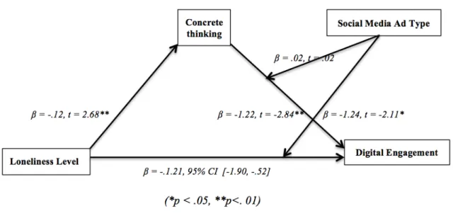 Figure 6. Mediation Testing 