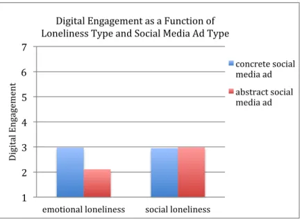 Figure 9. Study 4 Result 1	2	3	4	5	6	7	emotional	loneliness	social	loneliness	Digital	Engagement	 Digital	Engagement	as	a	Function	of		 Loneliness	Type	and	Social	Media	Ad	Type	 concrete	social	media	ad	abstract	social	media	ad	
