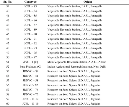 Table 1. (Contd.)Sr. No. 