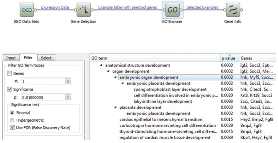 Fig. 4. An example of microarray data analysis schema in Orange. Significantly expressed genes selected from a Gene Expression Omnibus (GEO) data set are analyzed with Gene Ontology (GO) enrichment