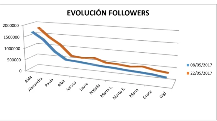 GRÁFICO 3: Gráfico de evolución de followers en 3D 