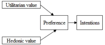 Figure 1. The relation of consumers’ perceived value, preferences and future intentions (Overby & Lee, 2006) 