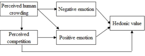 Figure 3. The relations of perceived human crowding and competition, emotions and hedonic value (Byun & Mann, 2011) 