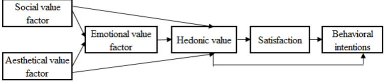 Figure 4. Conceptual model 