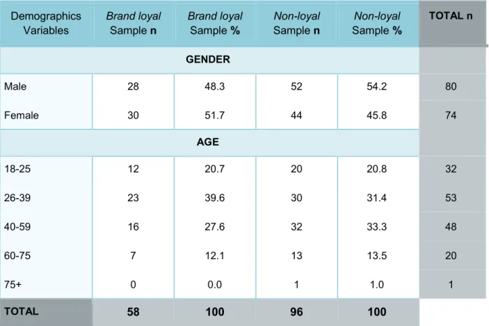 Table 9:  Socio-demographic statistics 