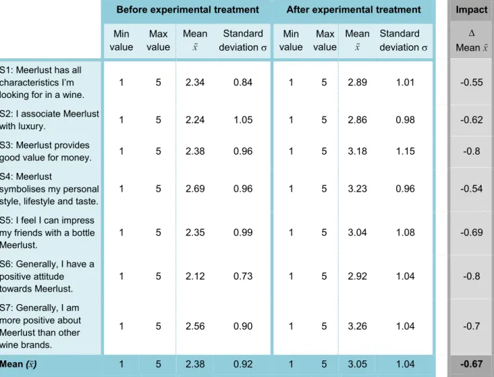 Table 11: Descriptive statistics - Brand associations 