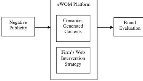 Figure 3: Conceptual framework - Impact of negative UGC on Brand Evaluation 