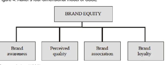 Figure 4: Aaker’s four-dimensional model of CBBE 