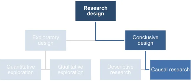 Figure 5: Overview of this study's research design 