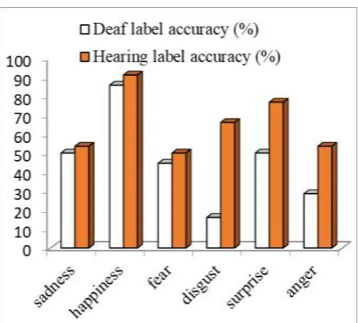 Fig. 2. Histogram of the decoding accuracy for deaf (white bars) and hearing  (shaded bars) subjects