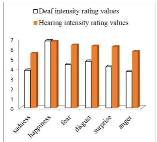 Table III reports confusion matrices associated with the mean rating intensity values for each categorical emotional 