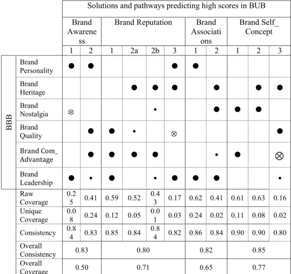 Table 1. Core–periphery models of BBB predicting high scores in BUB (RP1)  Solutions and pathways predicting high scores in BUB  Brand 