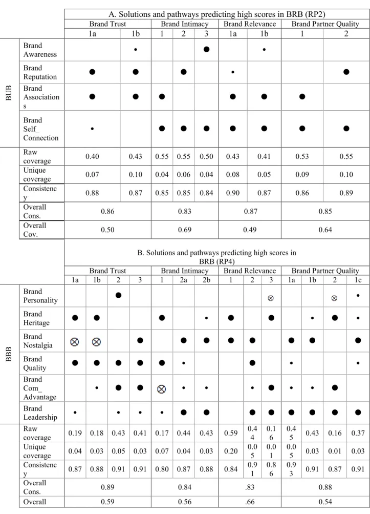 Table 2. Core–periphery models of BBB and BUB predicting high scores in BRB  A. Solutions and pathways predicting high scores in BRB (RP2) 
