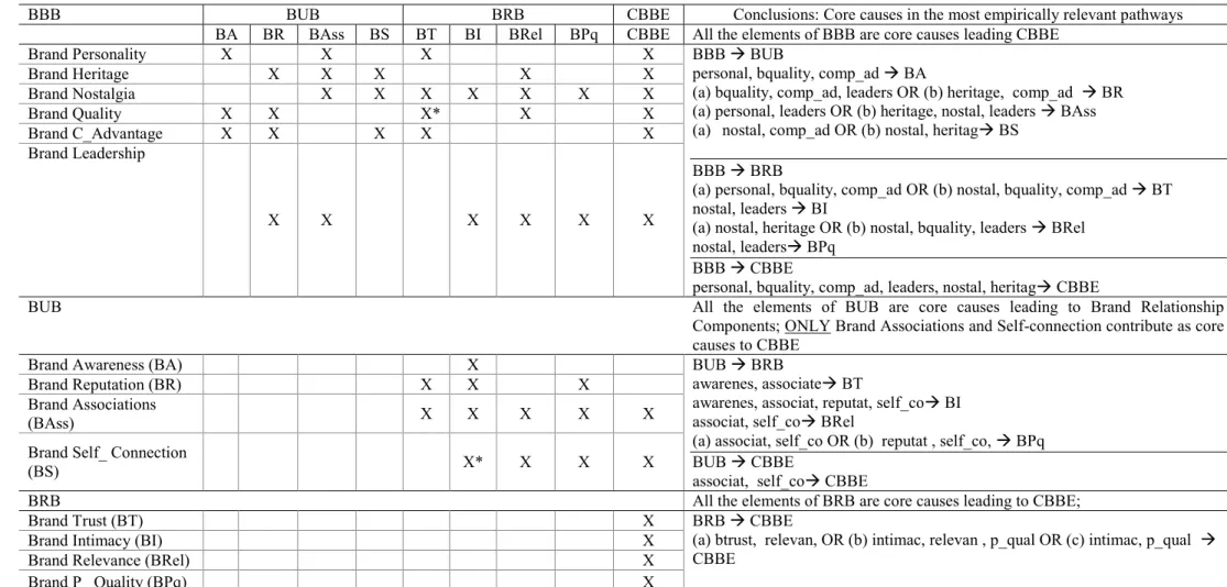 Table 4. Synthesizing the results: Identifying the core causes in the CBBE development process 