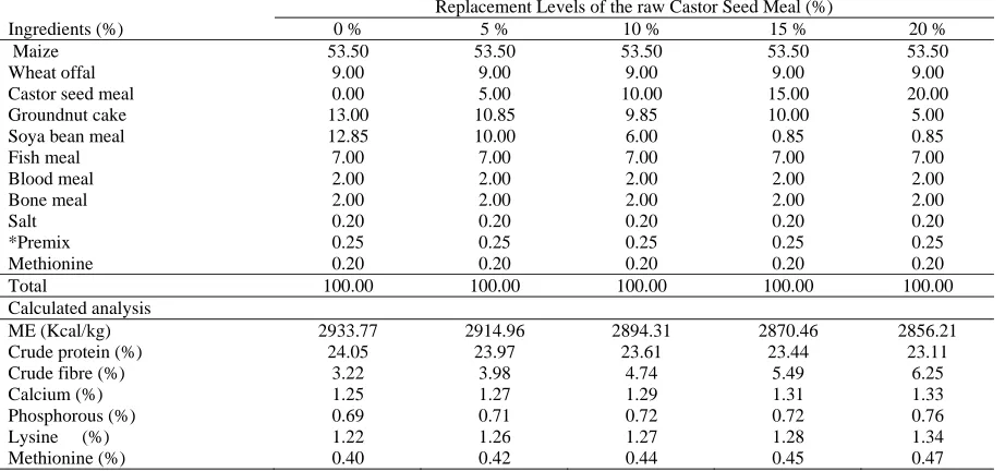 Table 1:  Ingredients (%) 