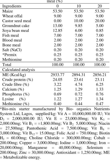 Table 2:  Composition of the experimental broiler finisher diets                                                         Replacement levels of raw castor seed meal (%) 