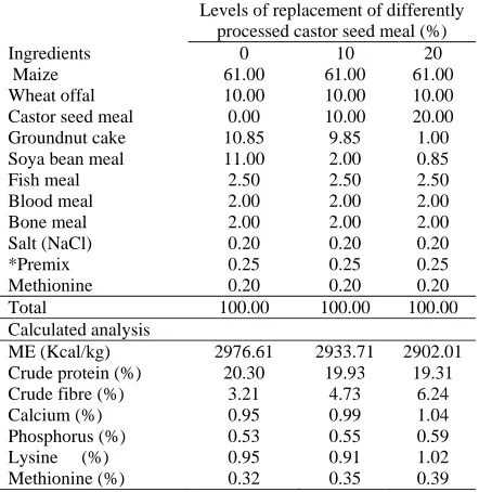 Table 4:  the experimental broiler finisher diets (Pilot Study II) Ingredients composition (%) and calculated analysis of  Levels of replacement of differently 