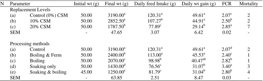 Table 5:  Growth Performance of Broilers Fed Graded Levels of Raw Castor Seed Meals (CSM)
