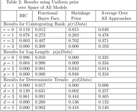Table 2: Results using Uniform prior over Space of All Models