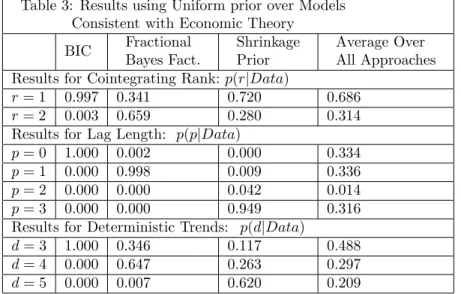 Table 3: Results using Uniform prior over Models Consistent with Economic Theory