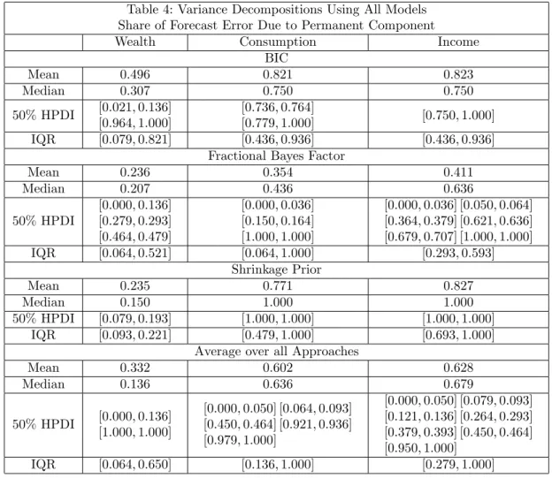 Table 4: Variance Decompositions Using All Models Share of Forecast Error Due to Permanent Component