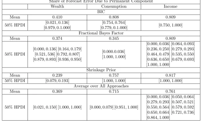 Table 5: Variance Decompositions Models Consistent with Theory Share of Forecast Error Due to Permanent Component