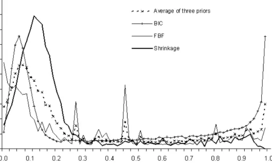 Figure 1: Posterior of Share of Forecast Error Variance in Wealth Due to Permanent Component (averaged across all models).