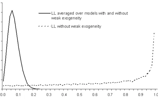 Figure 3: Posterior of Share of Forecast Error Variance in Wealth Due to Permanent Component (for the model speci…cation of Lettau and Ludvigson - LL)