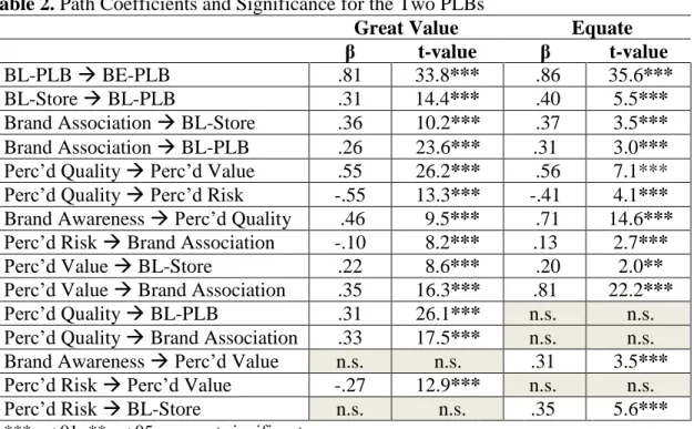 Table 2. Path Coefficients and Significance for the Two PLBs 