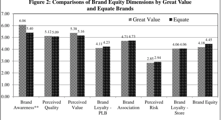 Figure 2: Comparisons of Brand Equity Dimensions by Great Value  and Equate Brands 