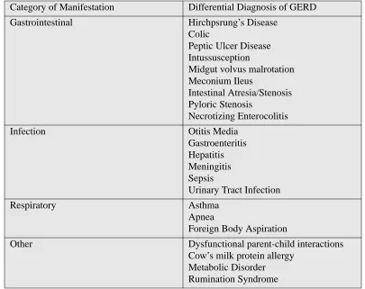 Table 1Differential Diagnosis for GERD*