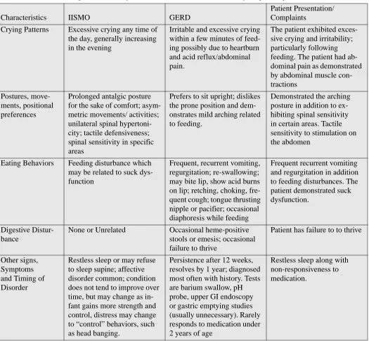Table 2Diagnostic criteria for IIMSO and GERD in the context of the patient presented (15)