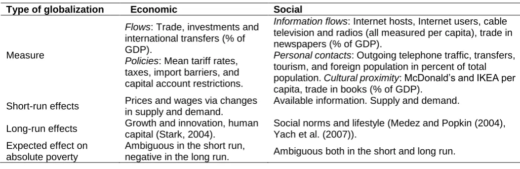 Table 1. Type of globalization 