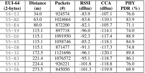 TABLE I: Node identiﬁer (EUI-64), gateway distance, re-ceived packets, RSSI, CCA and PDR values.