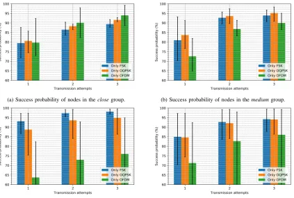 Fig. 1: Transmission success probability using 1, 2 and 3 packet transmissions. The bars represent the average of all nodes inthe group and the error lines represent the maximum and minimum values of the nodes in that group.