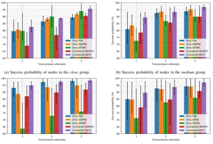 Fig. 2: Transmission success probability with 1, 2 and 3 packet transmissions with modulation diversity
