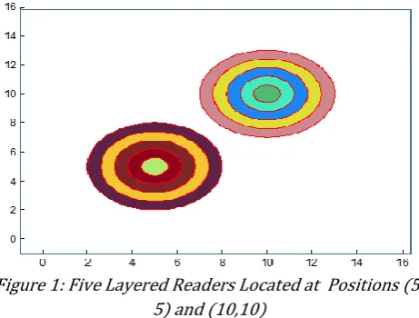 Figure 1: Five Layered Readers Located at  Positions (5, 