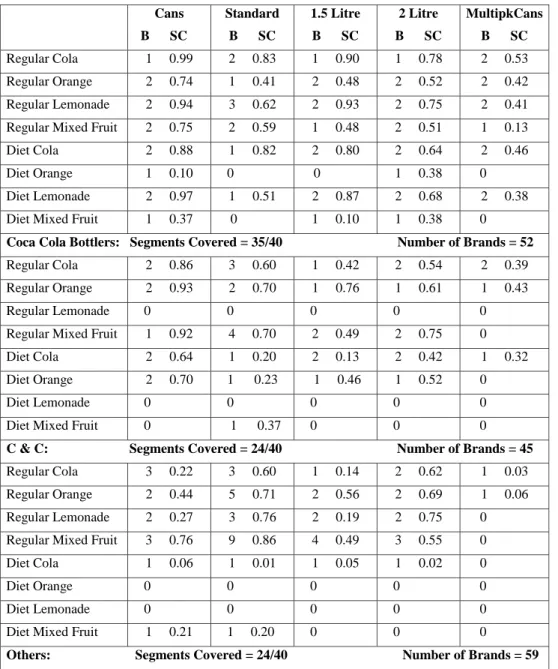 Table 1: Number of  Brands (B) and Store Coverage (SC) within Segments, averaged  Oct.92-May 97   Cans    B      SC  Standard B      SC  1.5 Litre B      SC  2 Litre  B      SC  MultipkCansB      SC  Regular Cola   1     0.99  2     0.83  1     0.90  1    