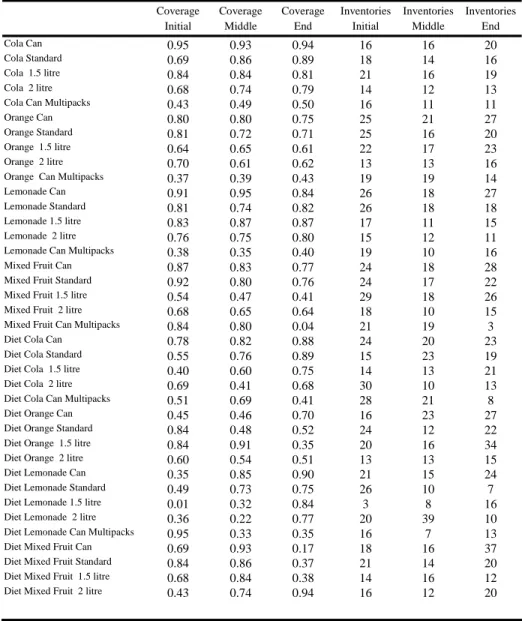 Table 3: Segments Store Coverage and Inventory Levels, May’93 (Initial), May’95  (Middle) and May 97(End) 